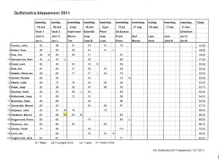 Tussenklassement Golfaholics 2011 na dag 6