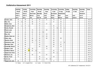 Tussenklassement Golfaholics 2011 na dag 7