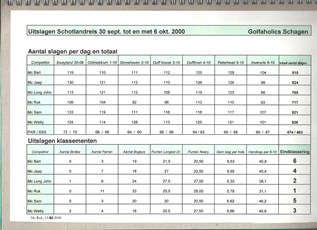 Klassement Newmacher 2000
